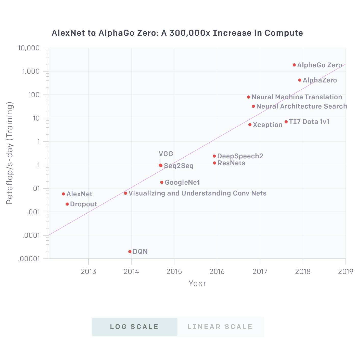 Alexnet to AlphaGoZero: a 300,000x increase in compute