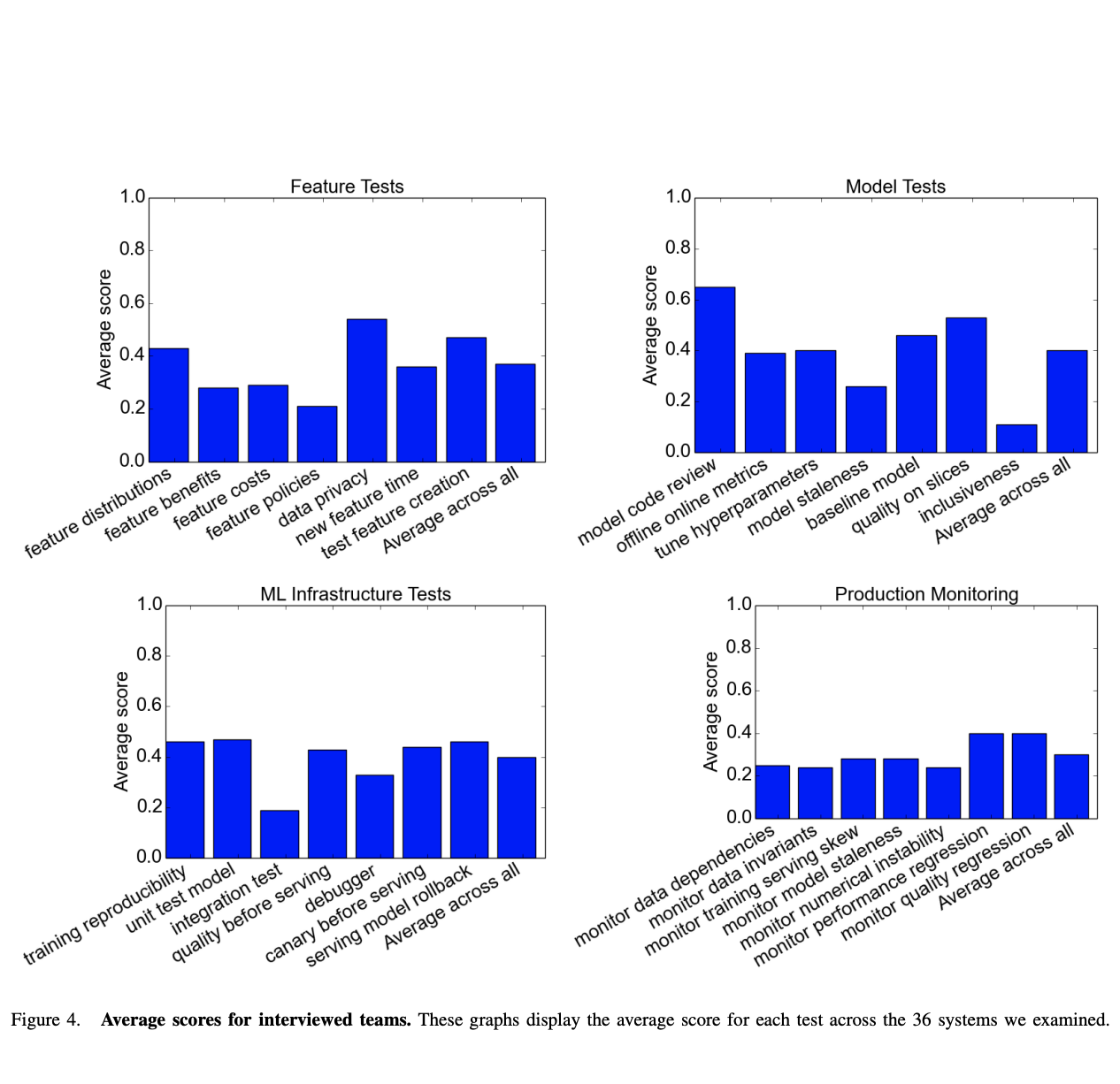 Average ML test scores for interviewed teams