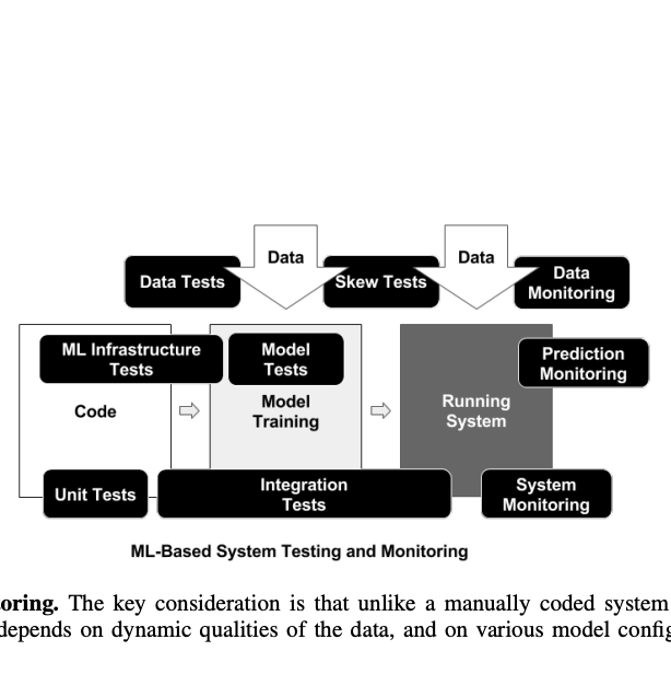 ML-Based system testing and monitoring